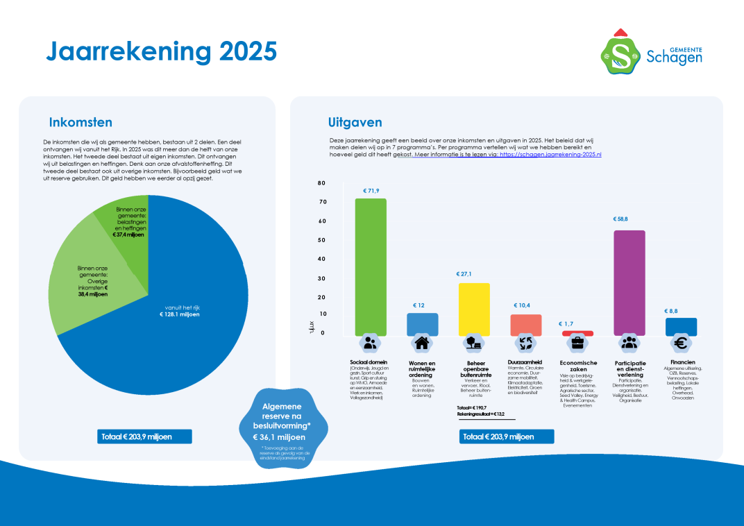 Jaarrekening 2025 in beeld