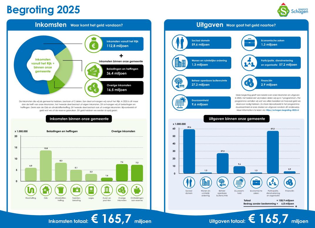In deze afbeelding geven we aan wat de totale inkomsten en uitgaven voor de begroting in 2025 zijn. Deze bedragen zijn uitgeschreven onder de afbeelding.