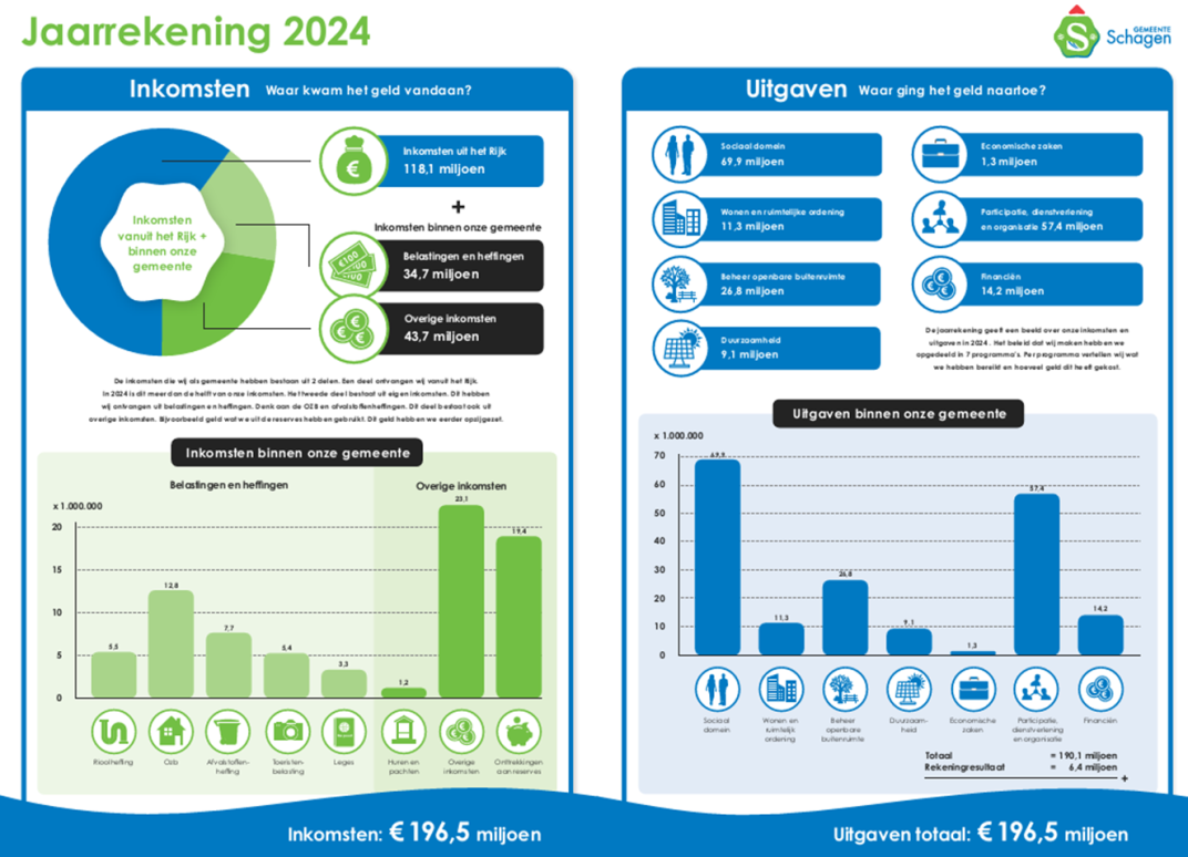 Infographic jaarrekening 2024
